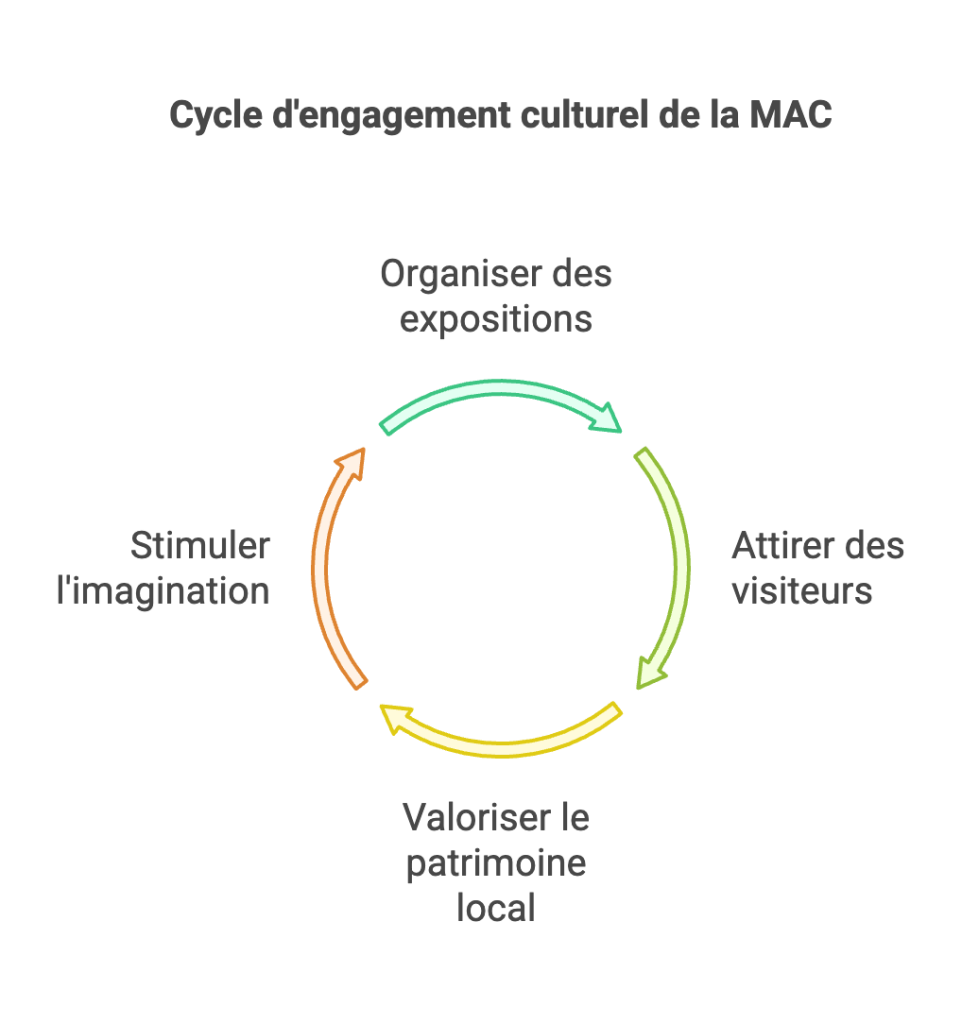 Coups de coeur et expositions a la mediatheque de la MAC visual selection